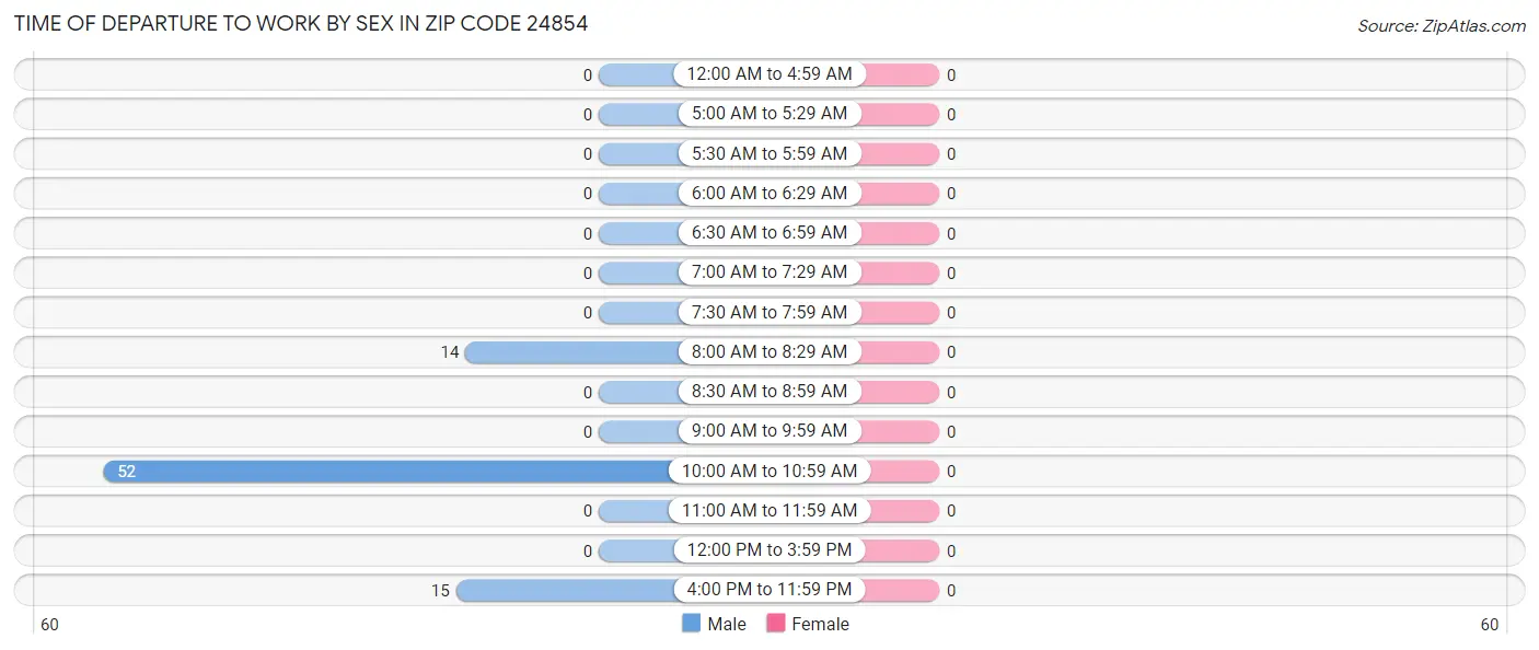 Time of Departure to Work by Sex in Zip Code 24854