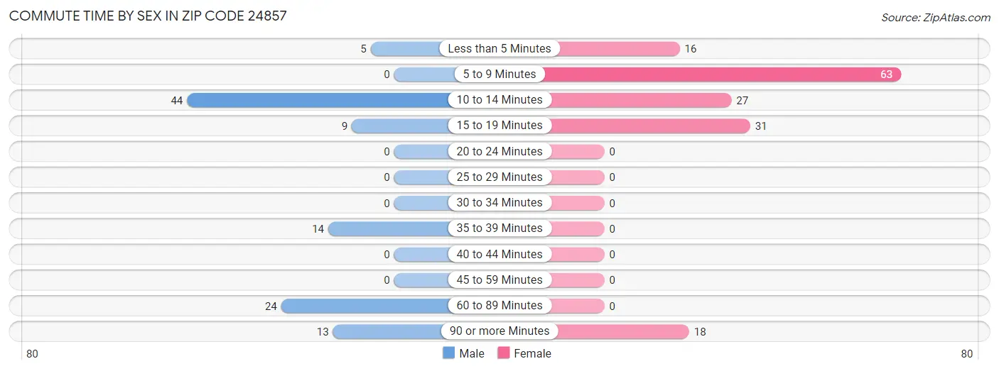 Commute Time by Sex in Zip Code 24857