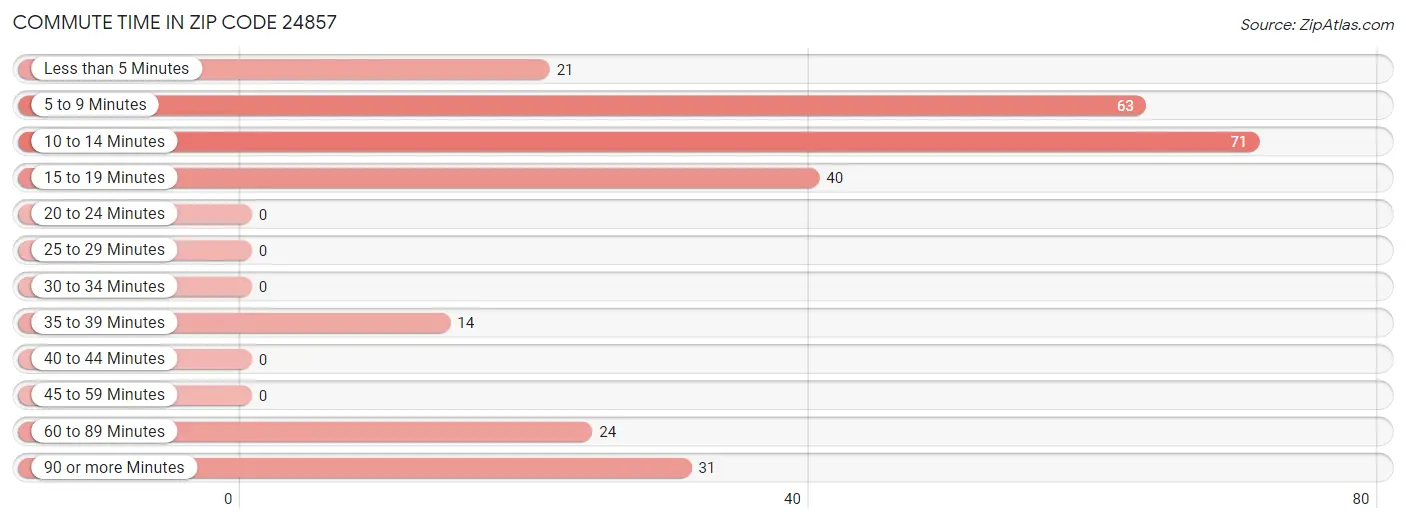 Commute Time in Zip Code 24857