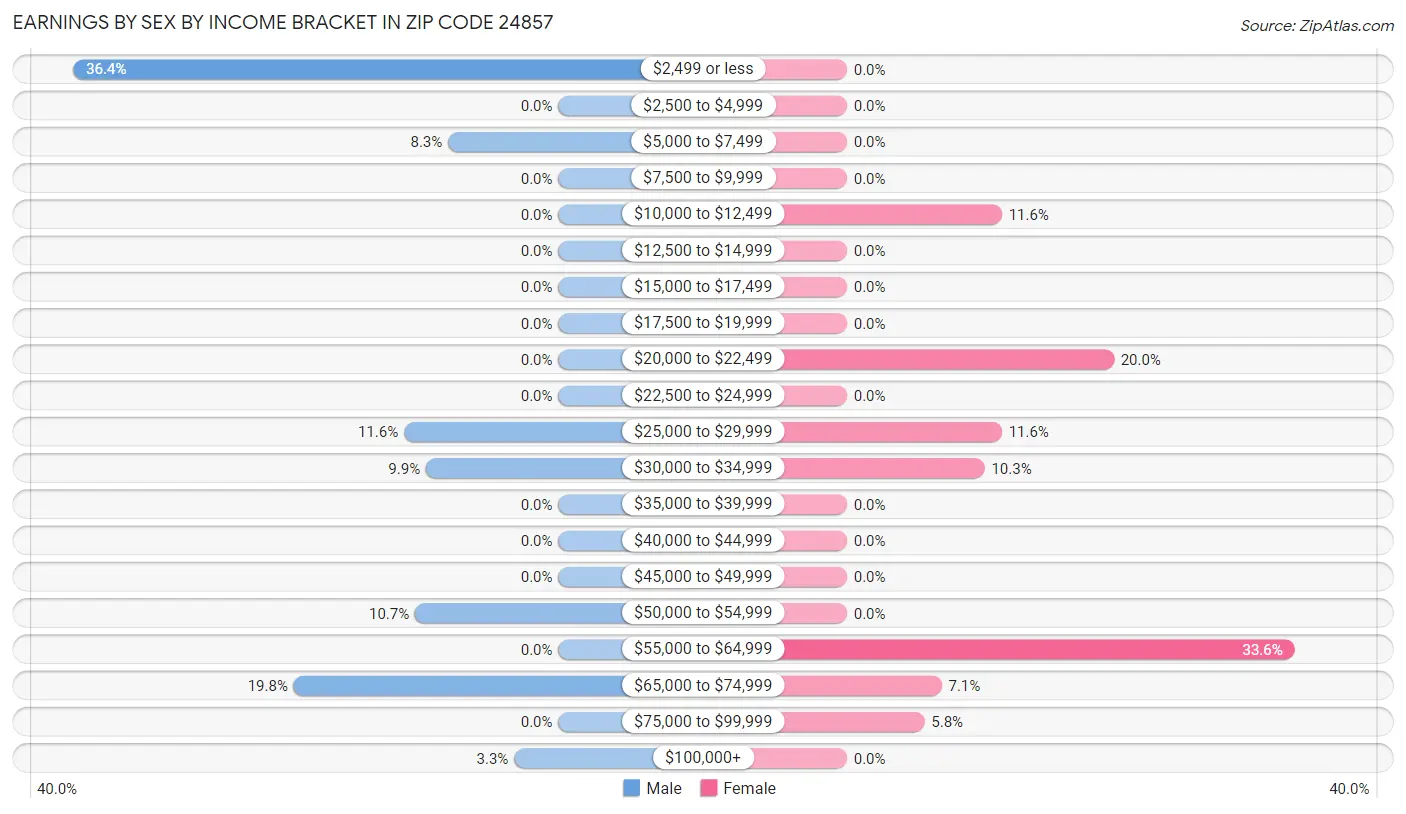 Earnings by Sex by Income Bracket in Zip Code 24857