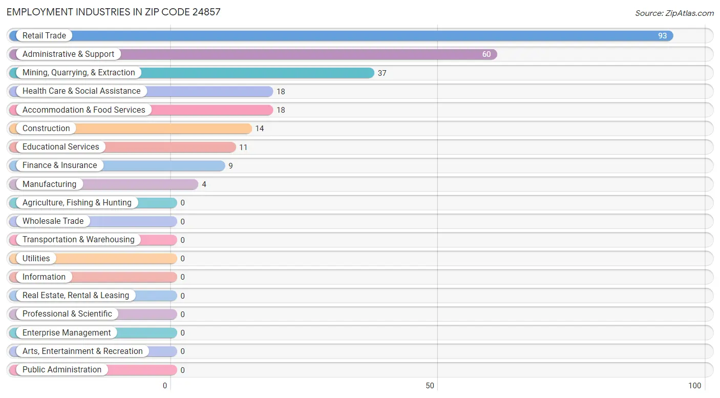 Employment Industries in Zip Code 24857