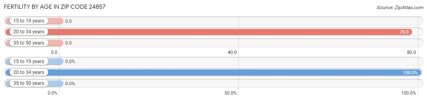 Female Fertility by Age in Zip Code 24857