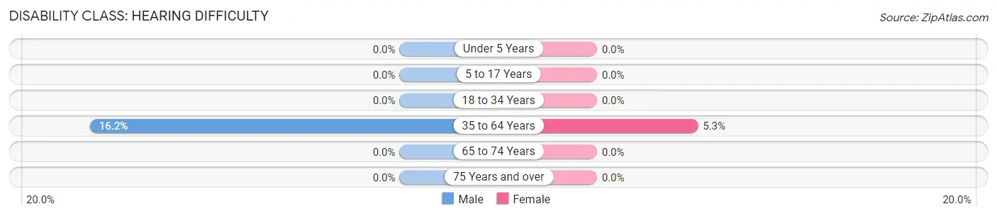 Disability in Zip Code 24857: <span>Hearing Difficulty</span>