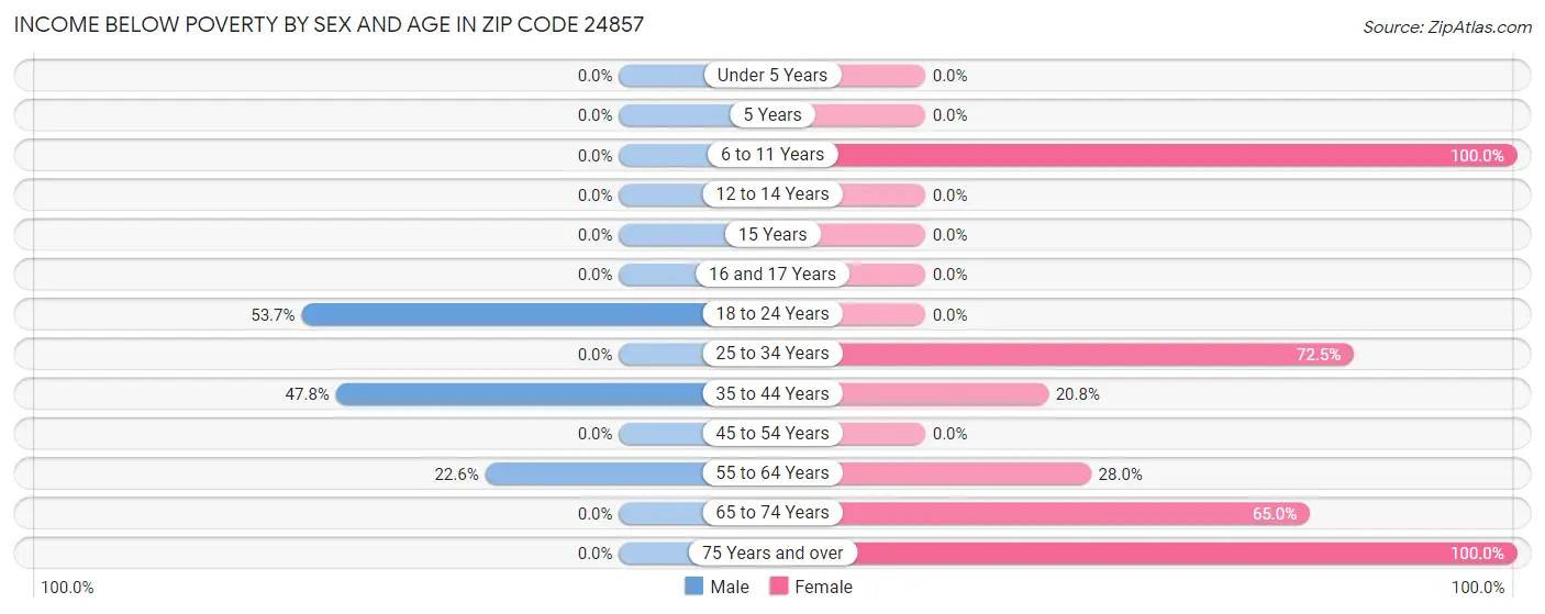 Income Below Poverty by Sex and Age in Zip Code 24857