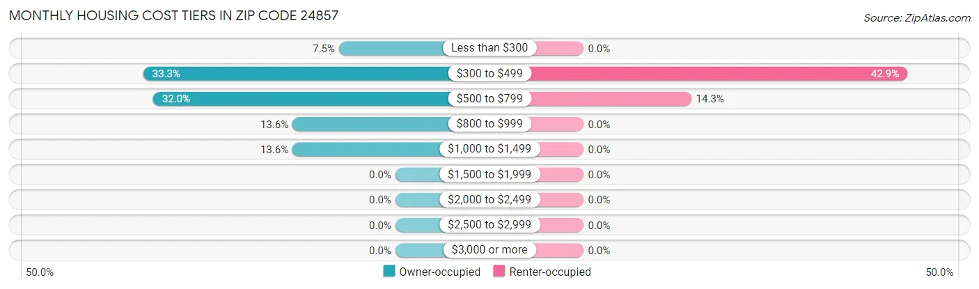 Monthly Housing Cost Tiers in Zip Code 24857