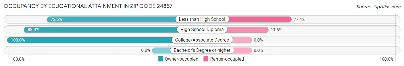 Occupancy by Educational Attainment in Zip Code 24857