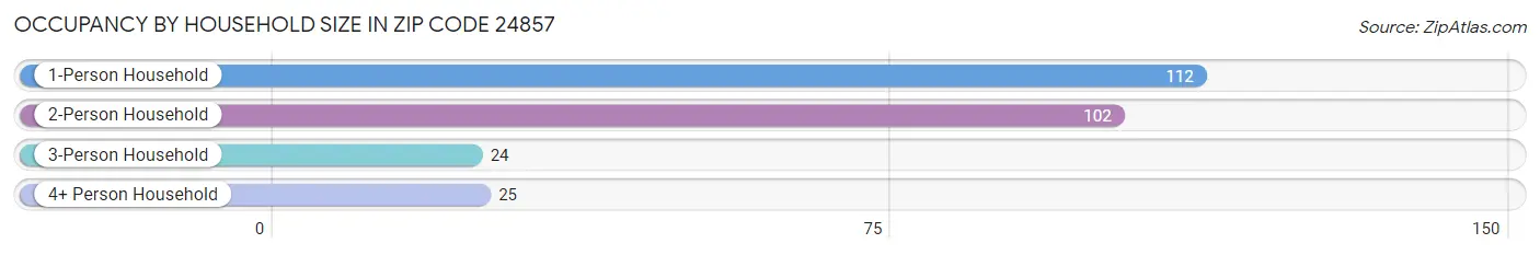 Occupancy by Household Size in Zip Code 24857