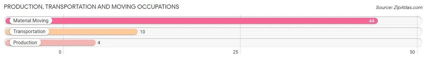 Production, Transportation and Moving Occupations in Zip Code 24857