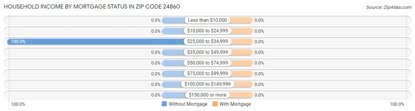 Household Income by Mortgage Status in Zip Code 24860