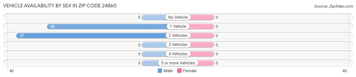 Vehicle Availability by Sex in Zip Code 24860