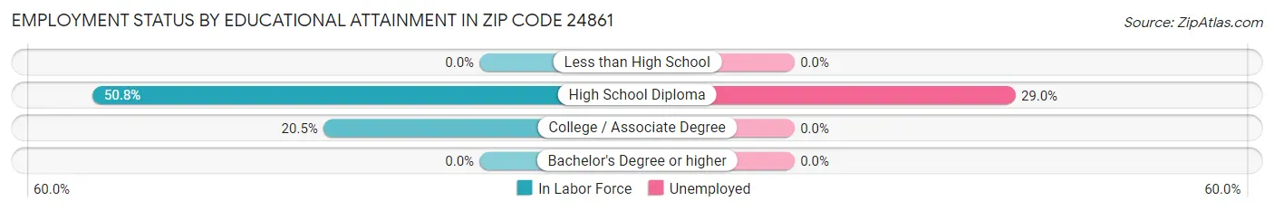 Employment Status by Educational Attainment in Zip Code 24861