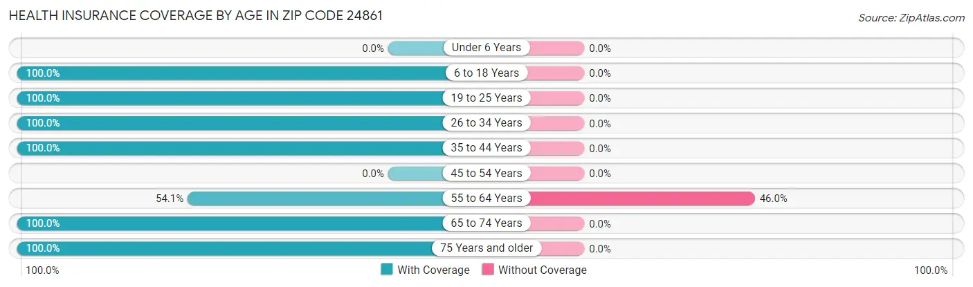 Health Insurance Coverage by Age in Zip Code 24861