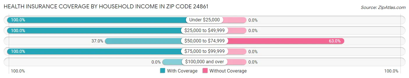 Health Insurance Coverage by Household Income in Zip Code 24861