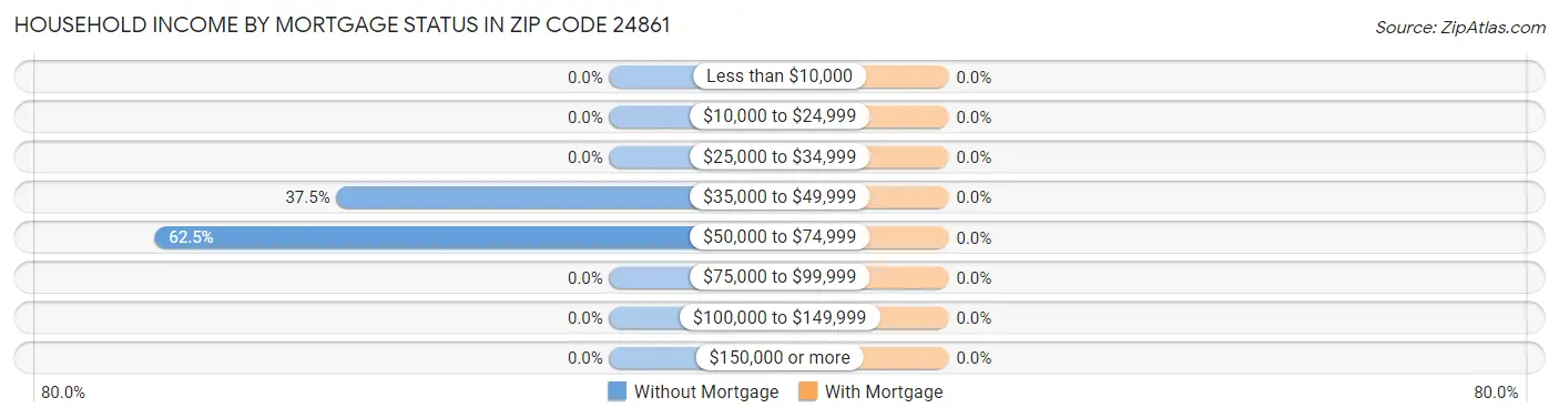Household Income by Mortgage Status in Zip Code 24861