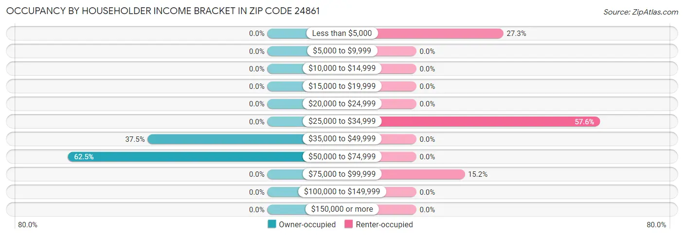 Occupancy by Householder Income Bracket in Zip Code 24861