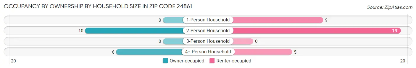 Occupancy by Ownership by Household Size in Zip Code 24861