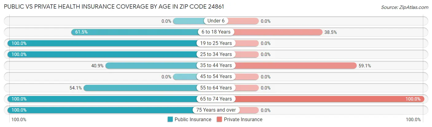 Public vs Private Health Insurance Coverage by Age in Zip Code 24861