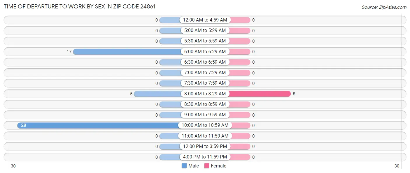 Time of Departure to Work by Sex in Zip Code 24861