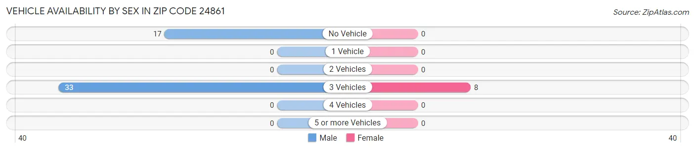 Vehicle Availability by Sex in Zip Code 24861