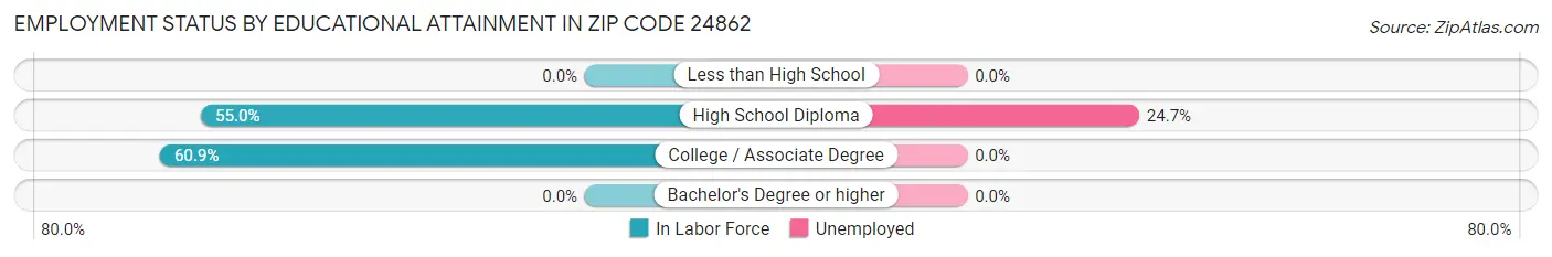 Employment Status by Educational Attainment in Zip Code 24862