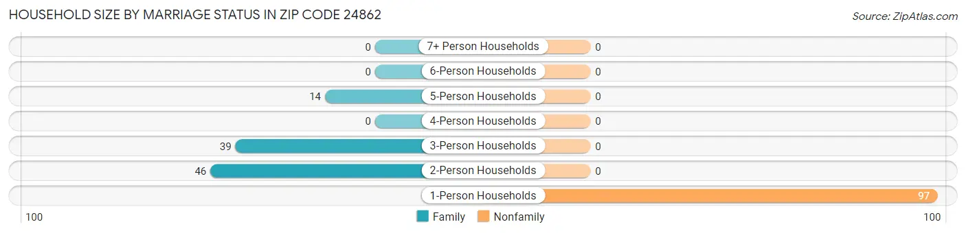Household Size by Marriage Status in Zip Code 24862