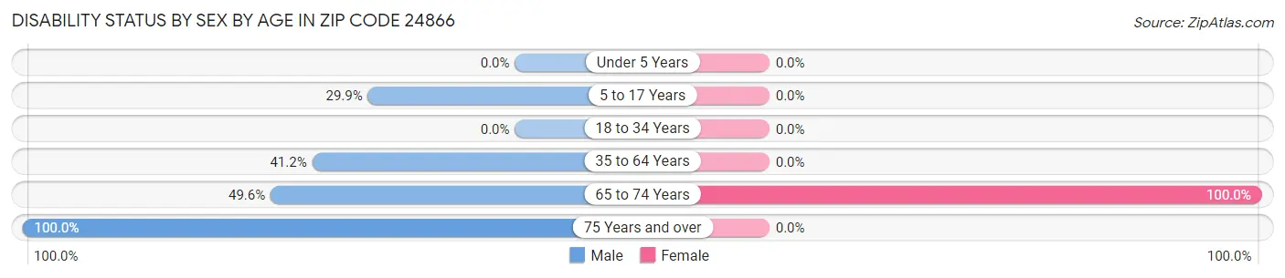 Disability Status by Sex by Age in Zip Code 24866