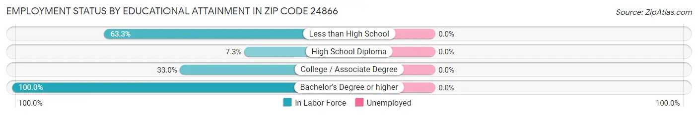 Employment Status by Educational Attainment in Zip Code 24866