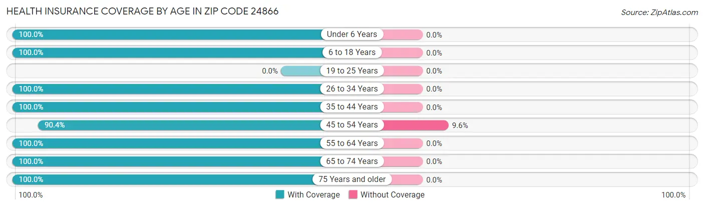 Health Insurance Coverage by Age in Zip Code 24866