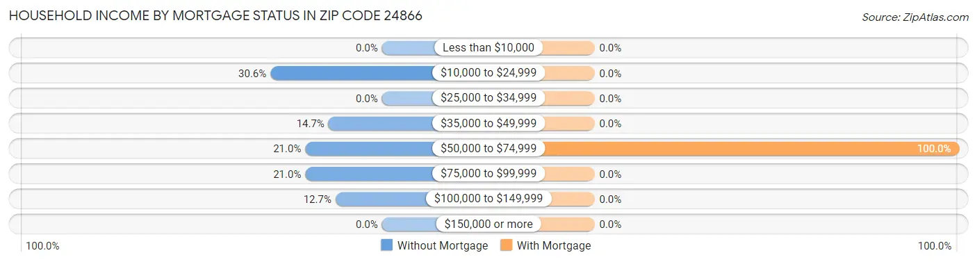 Household Income by Mortgage Status in Zip Code 24866