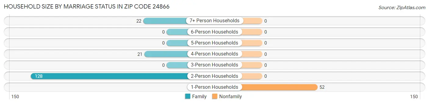Household Size by Marriage Status in Zip Code 24866