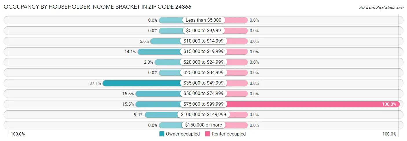 Occupancy by Householder Income Bracket in Zip Code 24866