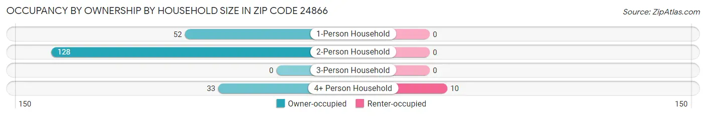 Occupancy by Ownership by Household Size in Zip Code 24866