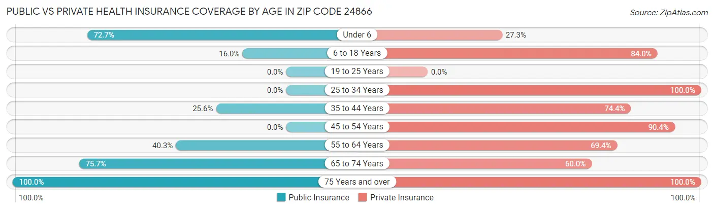 Public vs Private Health Insurance Coverage by Age in Zip Code 24866