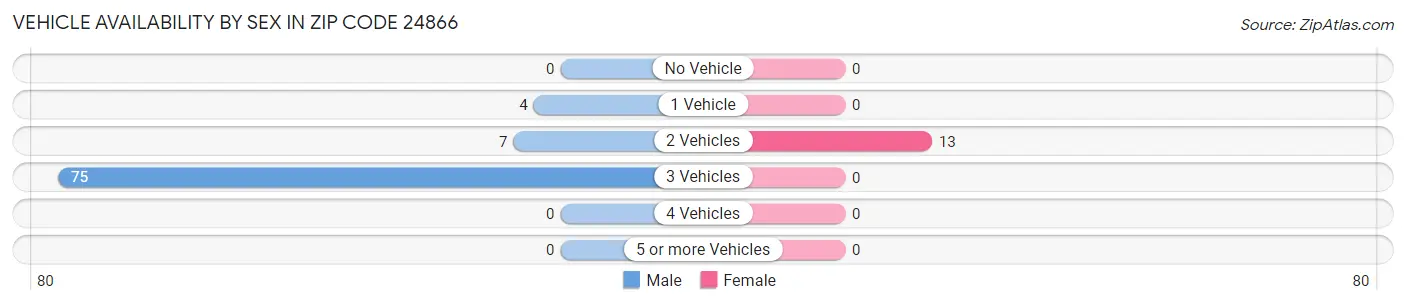 Vehicle Availability by Sex in Zip Code 24866