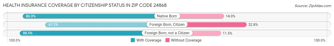 Health Insurance Coverage by Citizenship Status in Zip Code 24868