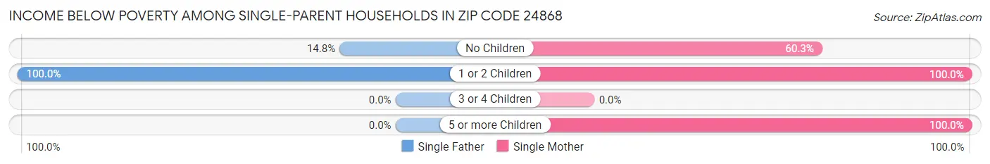 Income Below Poverty Among Single-Parent Households in Zip Code 24868