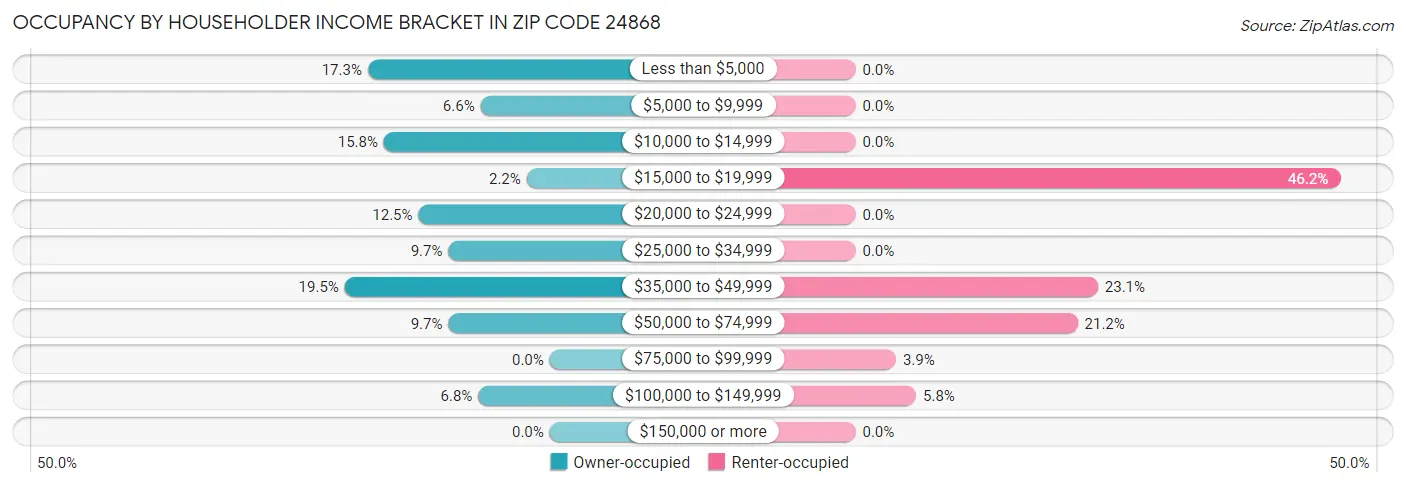 Occupancy by Householder Income Bracket in Zip Code 24868