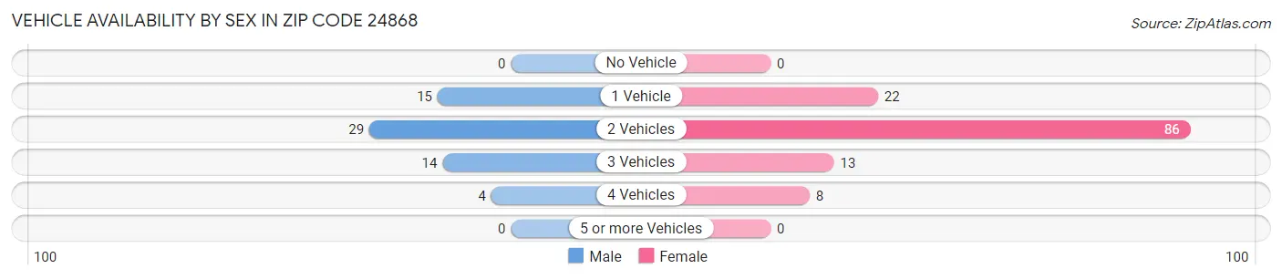Vehicle Availability by Sex in Zip Code 24868