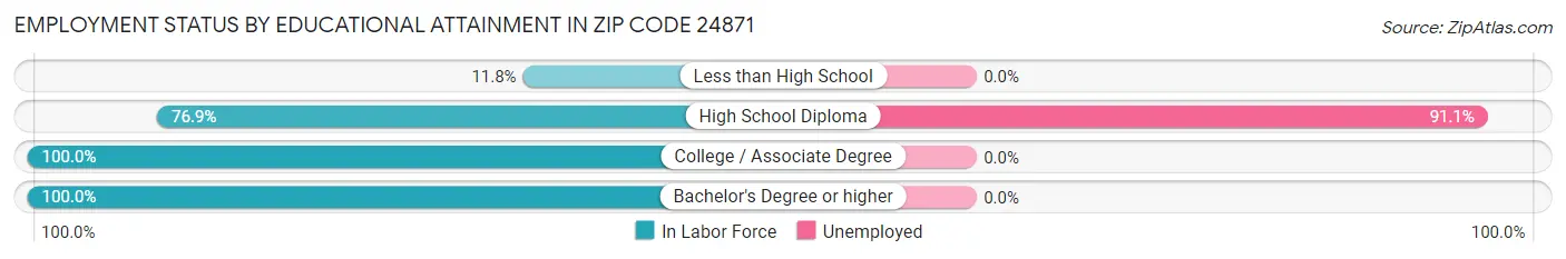 Employment Status by Educational Attainment in Zip Code 24871