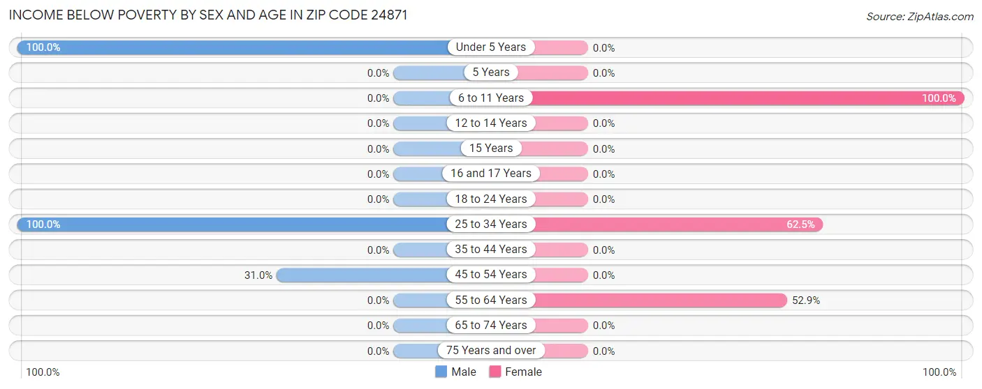 Income Below Poverty by Sex and Age in Zip Code 24871