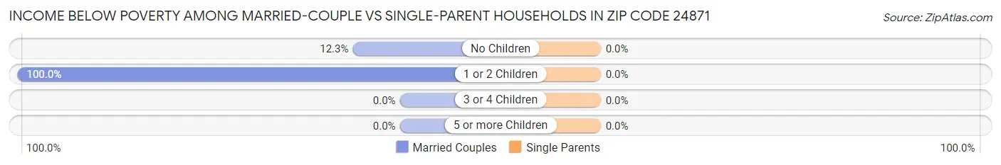 Income Below Poverty Among Married-Couple vs Single-Parent Households in Zip Code 24871