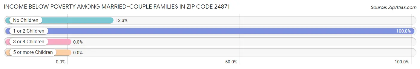 Income Below Poverty Among Married-Couple Families in Zip Code 24871