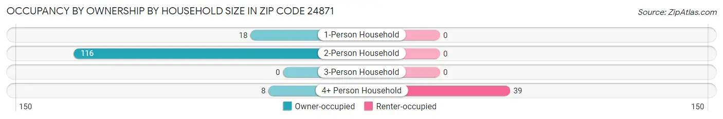Occupancy by Ownership by Household Size in Zip Code 24871