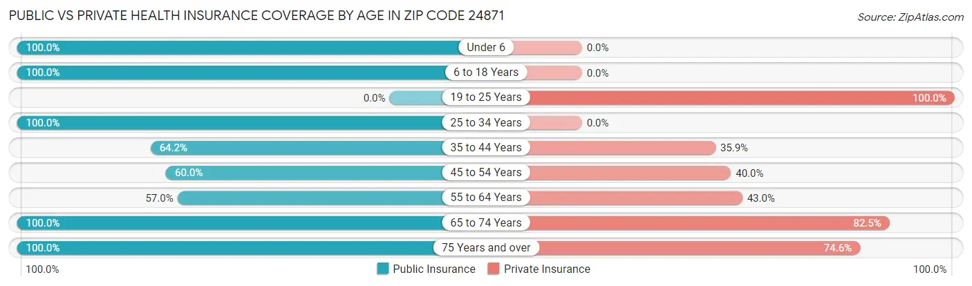Public vs Private Health Insurance Coverage by Age in Zip Code 24871