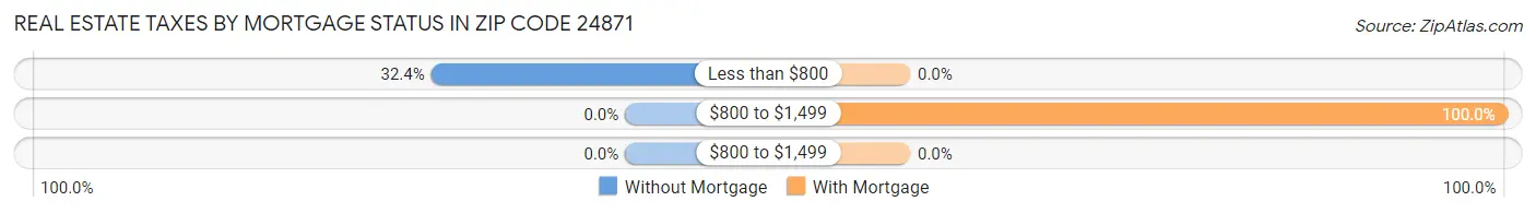 Real Estate Taxes by Mortgage Status in Zip Code 24871
