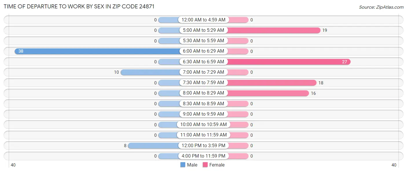 Time of Departure to Work by Sex in Zip Code 24871