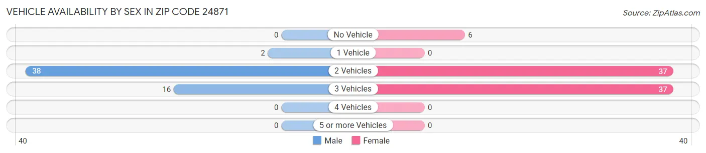Vehicle Availability by Sex in Zip Code 24871