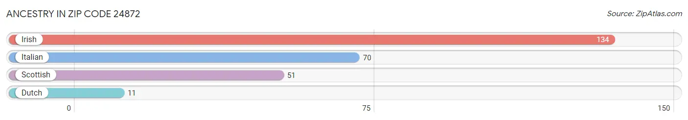 Ancestry in Zip Code 24872