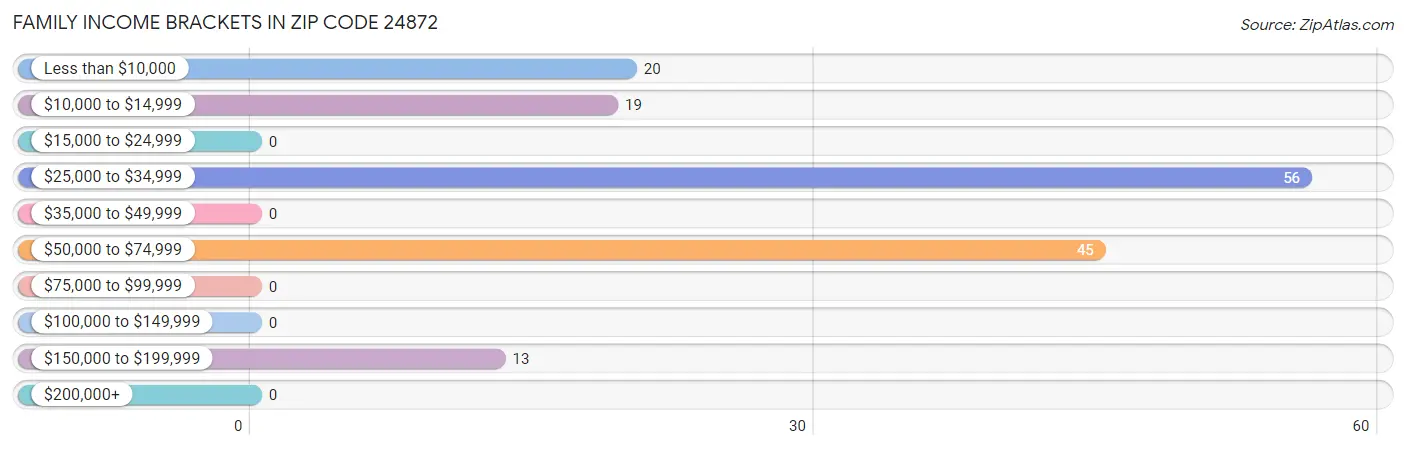 Family Income Brackets in Zip Code 24872