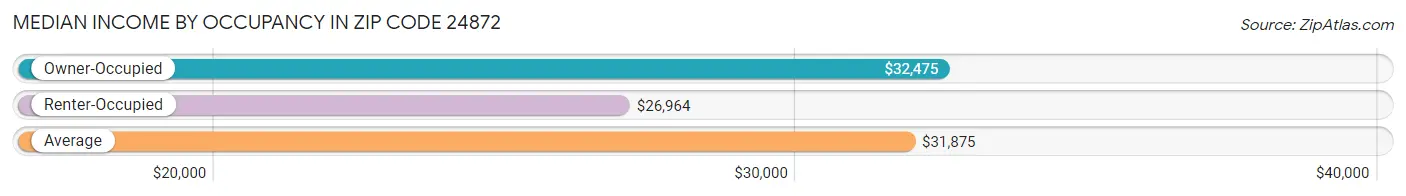 Median Income by Occupancy in Zip Code 24872